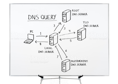 Qué es DNS